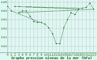 Courbe de la pression atmosphrique pour Dimitrovgrad
