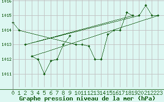 Courbe de la pression atmosphrique pour Bizerte