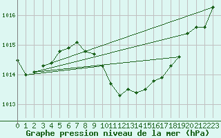 Courbe de la pression atmosphrique pour Neuchatel (Sw)