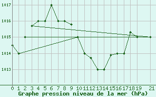 Courbe de la pression atmosphrique pour Dar Es Salaam Airport
