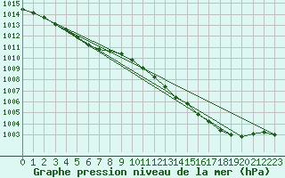 Courbe de la pression atmosphrique pour Lige Bierset (Be)