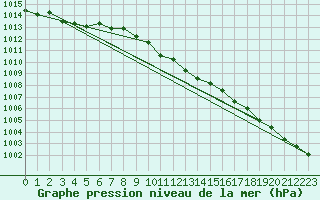 Courbe de la pression atmosphrique pour Sain-Bel (69)