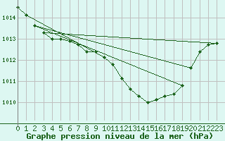 Courbe de la pression atmosphrique pour Bremerhaven