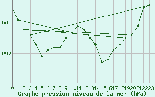 Courbe de la pression atmosphrique pour Saint-Brieuc (22)