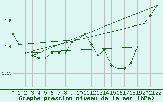 Courbe de la pression atmosphrique pour Zeltweg / Autom. Stat.