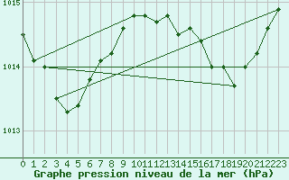 Courbe de la pression atmosphrique pour Saint-Igneuc (22)