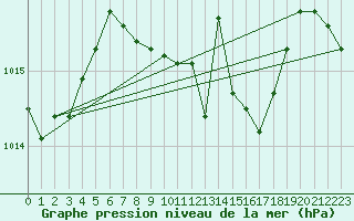 Courbe de la pression atmosphrique pour Meiningen