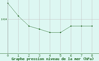 Courbe de la pression atmosphrique pour Zeltweg / Autom. Stat.