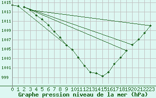 Courbe de la pression atmosphrique pour la bouée 63102