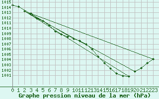 Courbe de la pression atmosphrique pour Lamballe (22)