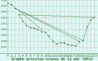 Courbe de la pression atmosphrique pour Ambrieu (01)