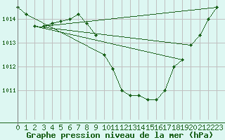 Courbe de la pression atmosphrique pour Ble - Binningen (Sw)