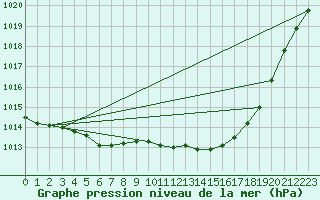 Courbe de la pression atmosphrique pour Hameenlinna Katinen