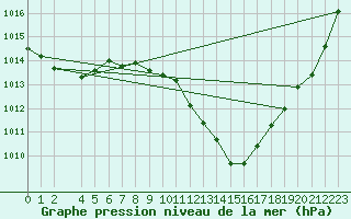 Courbe de la pression atmosphrique pour Fribourg (All)