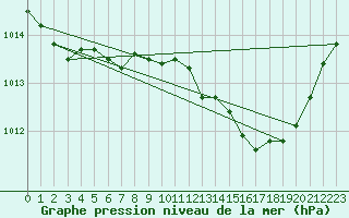 Courbe de la pression atmosphrique pour Laqueuille (63)