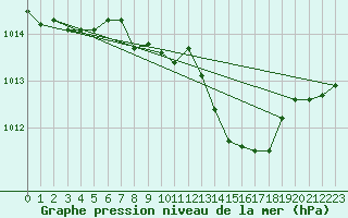 Courbe de la pression atmosphrique pour Gsgen