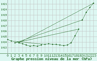 Courbe de la pression atmosphrique pour Asikkala Pulkkilanharju