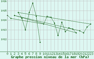 Courbe de la pression atmosphrique pour Ajaccio - Campo dell