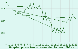 Courbe de la pression atmosphrique pour Gibraltar (UK)