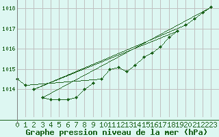 Courbe de la pression atmosphrique pour Melle (Be)