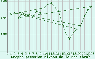 Courbe de la pression atmosphrique pour Figari (2A)