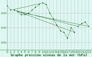 Courbe de la pression atmosphrique pour Bonn-Roleber