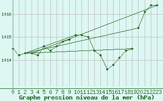 Courbe de la pression atmosphrique pour Humain (Be)