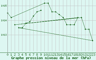 Courbe de la pression atmosphrique pour Messina