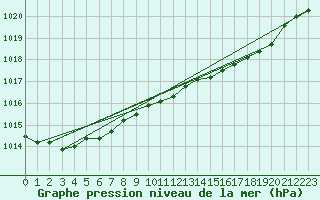 Courbe de la pression atmosphrique pour Shoream (UK)