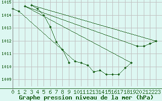 Courbe de la pression atmosphrique pour Haukelisaeter Broyt