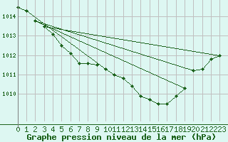 Courbe de la pression atmosphrique pour Bziers Cap d