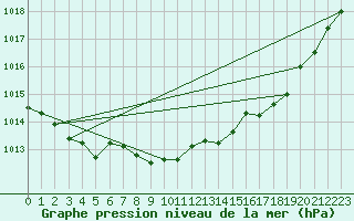 Courbe de la pression atmosphrique pour Six-Fours (83)