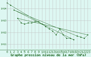 Courbe de la pression atmosphrique pour Marseille - Saint-Loup (13)
