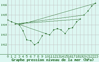 Courbe de la pression atmosphrique pour Aubenas - Lanas (07)