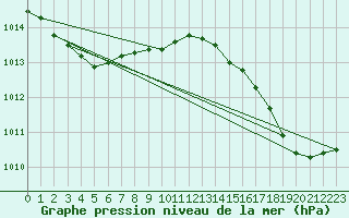 Courbe de la pression atmosphrique pour Istres (13)