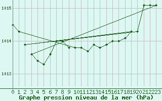 Courbe de la pression atmosphrique pour Capo Bellavista