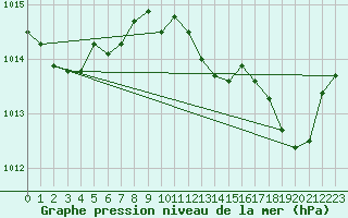 Courbe de la pression atmosphrique pour Calvi (2B)