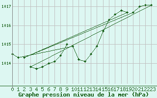 Courbe de la pression atmosphrique pour Kleinzicken