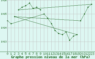 Courbe de la pression atmosphrique pour Fribourg (All)