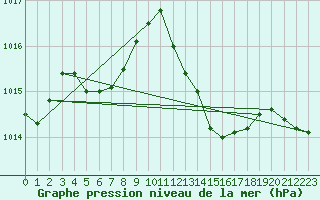 Courbe de la pression atmosphrique pour Gap-Sud (05)