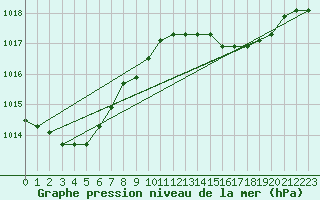 Courbe de la pression atmosphrique pour la bouée 62050