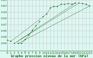 Courbe de la pression atmosphrique pour Beitem (Be)