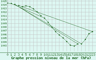Courbe de la pression atmosphrique pour Nuerburg-Barweiler
