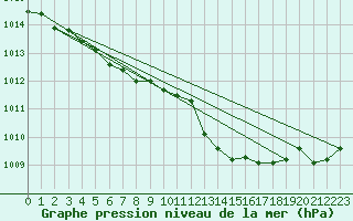 Courbe de la pression atmosphrique pour Gdansk-Swibno