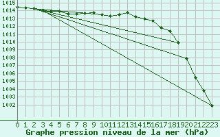 Courbe de la pression atmosphrique pour Katterjakk Airport