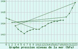 Courbe de la pression atmosphrique pour Rochefort Saint-Agnant (17)