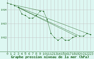 Courbe de la pression atmosphrique pour Sinnicolau Mare