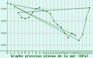 Courbe de la pression atmosphrique pour Lagarrigue (81)