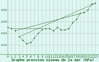 Courbe de la pression atmosphrique pour Cap Pertusato (2A)