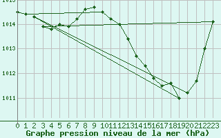 Courbe de la pression atmosphrique pour Mont-de-Marsan (40)